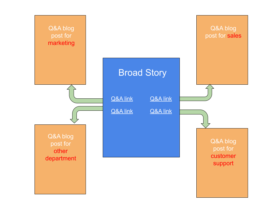 Broad case study story with Q&A