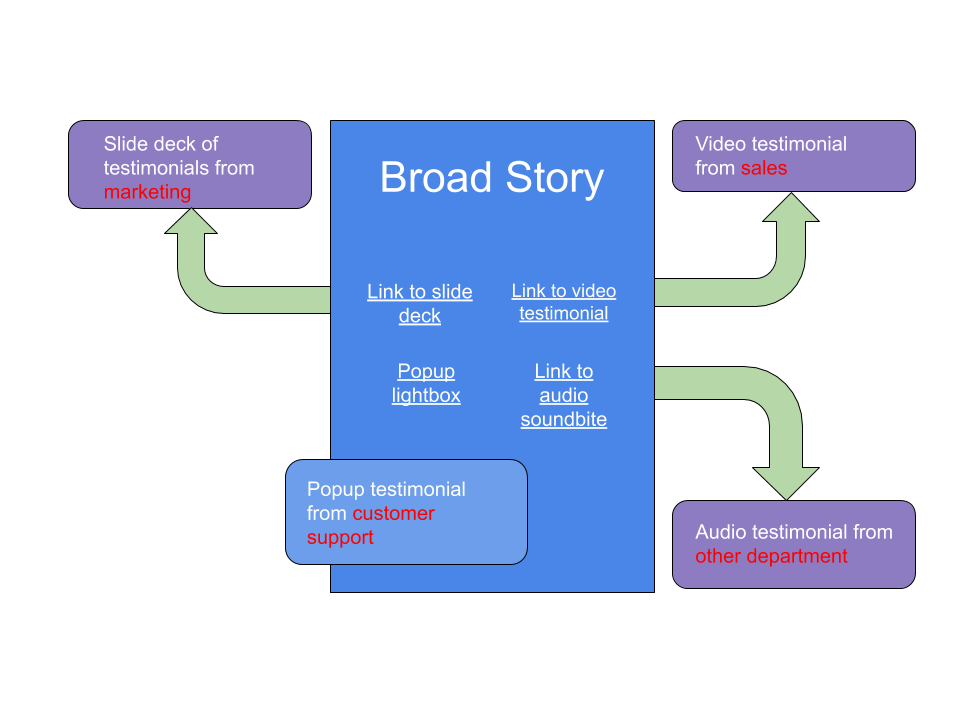 Broad case study story with interactive elements