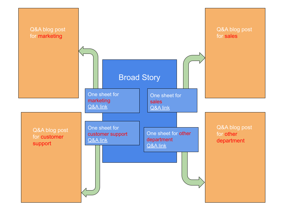 Broad case study story with one-sheet and Q&A